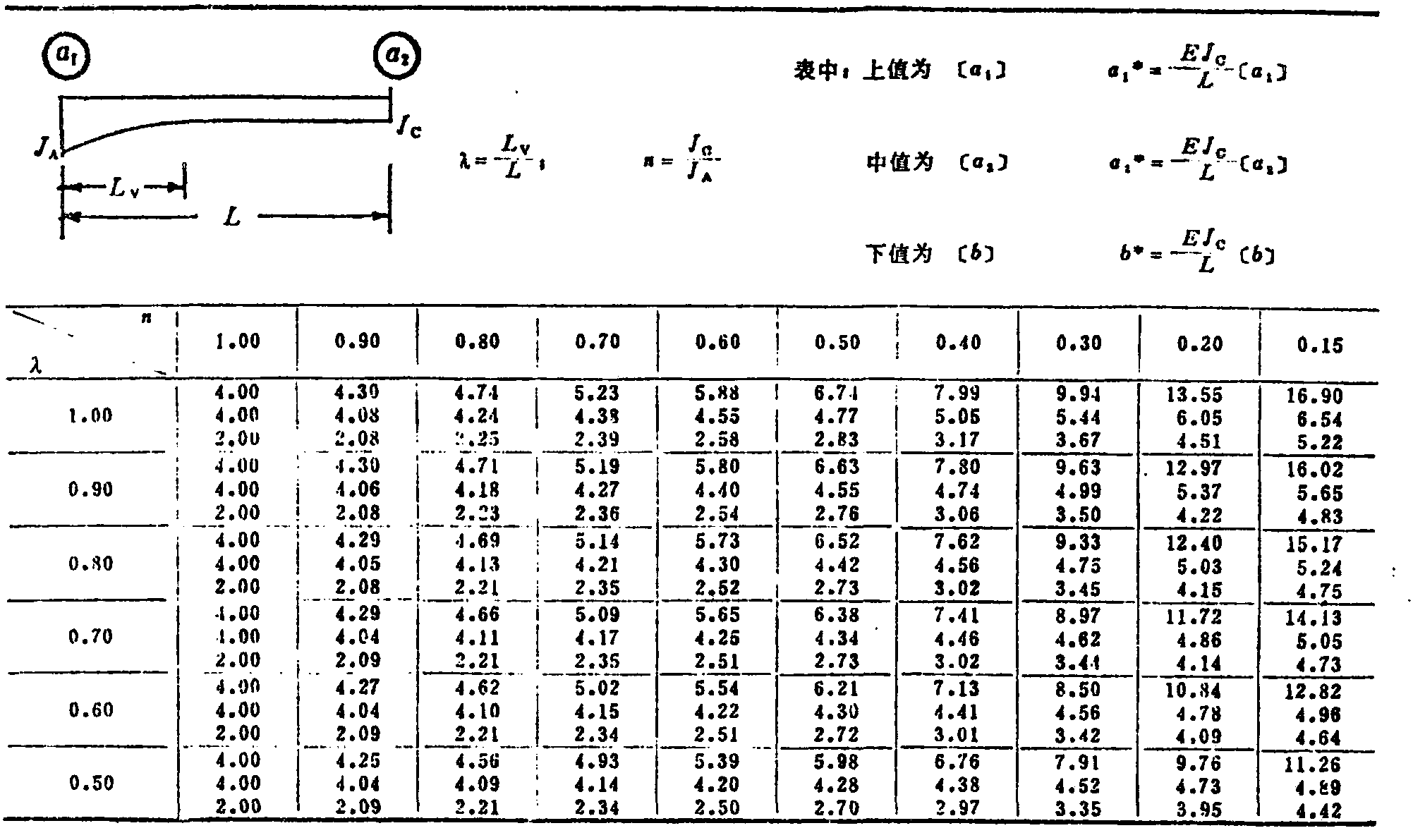 三、变截面梁的刚度系数、传递系数及固端弯矩系数表